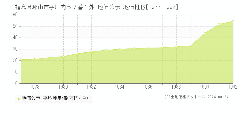 福島県郡山市字川向５７番１外 地価公示 地価推移[1977-1992]