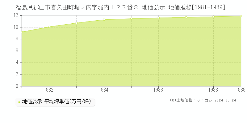 福島県郡山市喜久田町堀ノ内字堀内１２７番３ 公示地価 地価推移[1981-1989]