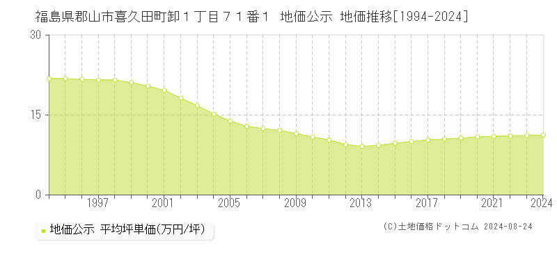 福島県郡山市喜久田町卸１丁目７１番１ 地価公示 地価推移[1994-2023]