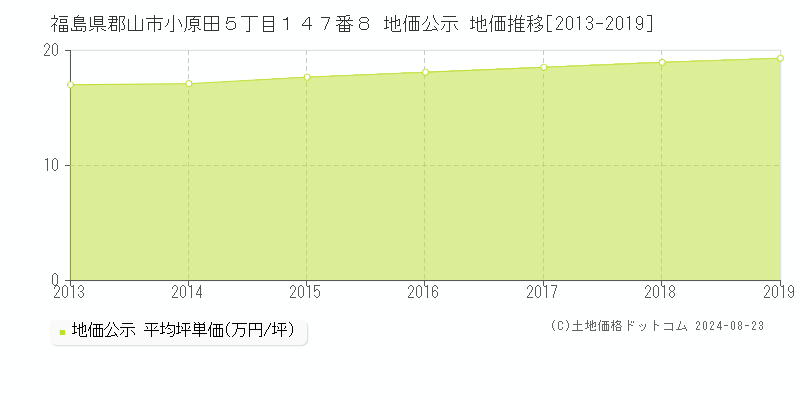 福島県郡山市小原田５丁目１４７番８ 公示地価 地価推移[2013-2024]