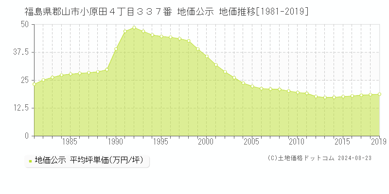 福島県郡山市小原田４丁目３３７番 公示地価 地価推移[1981-2024]