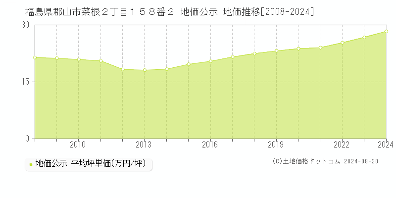 福島県郡山市菜根２丁目１５８番２ 地価公示 地価推移[2008-2023]