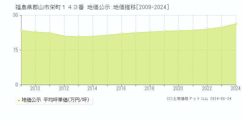 福島県郡山市栄町１４３番 地価公示 地価推移[2009-2023]