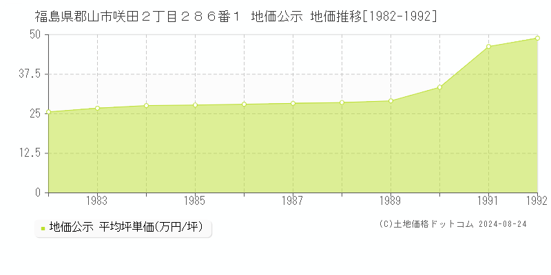 福島県郡山市咲田２丁目２８６番１ 公示地価 地価推移[1982-1992]