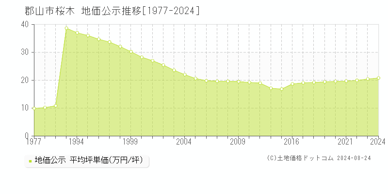 桜木(郡山市)の公示地価推移グラフ(坪単価)[1977-2024年]