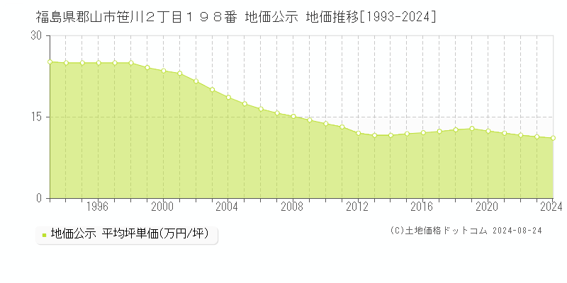 福島県郡山市笹川２丁目１９８番 地価公示 地価推移[1993-2023]