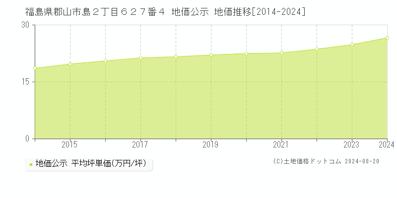 福島県郡山市島２丁目６２７番４ 地価公示 地価推移[2014-2023]