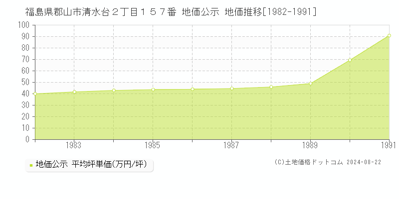 福島県郡山市清水台２丁目１５７番 公示地価 地価推移[1982-2001]