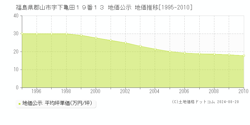 福島県郡山市字下亀田１９番１３ 公示地価 地価推移[1995-2010]