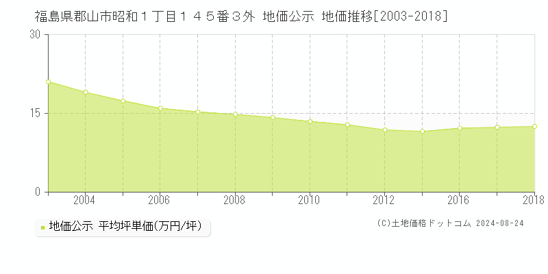 福島県郡山市昭和１丁目１４５番３外 地価公示 地価推移[2003-2018]