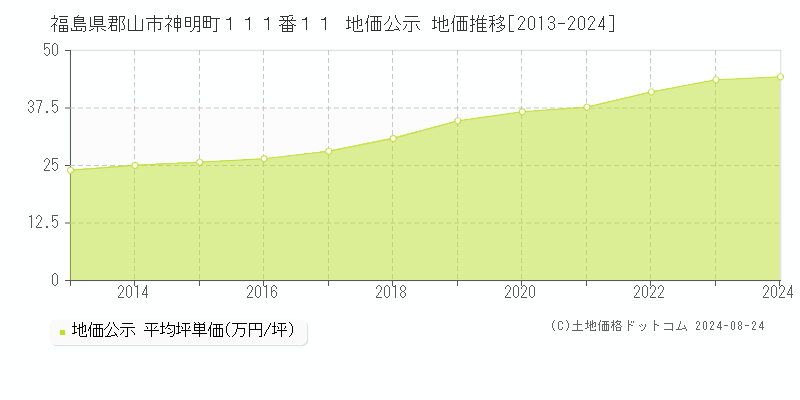 福島県郡山市神明町１１１番１１ 地価公示 地価推移[2013-2023]