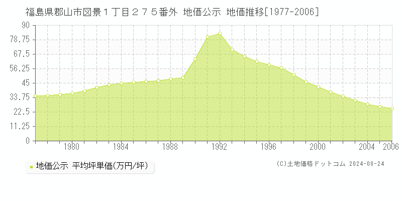 福島県郡山市図景１丁目２７５番外 公示地価 地価推移[1977-2006]