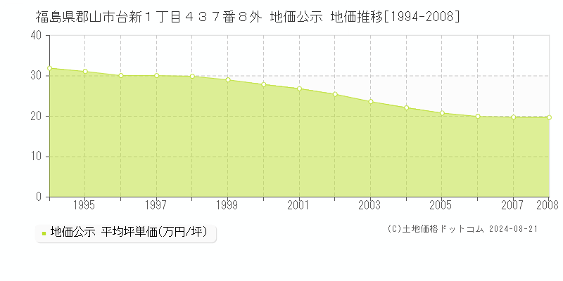 福島県郡山市台新１丁目４３７番８外 公示地価 地価推移[1994-2008]