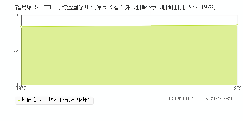 福島県郡山市田村町金屋字川久保５６番１外 公示地価 地価推移[1977-1978]