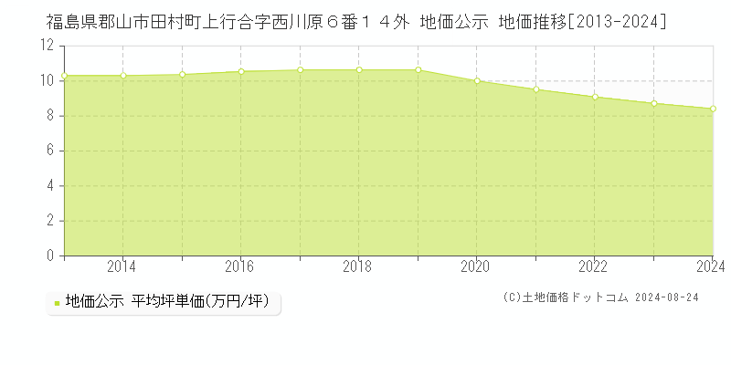 福島県郡山市田村町上行合字西川原６番１４外 地価公示 地価推移[2013-2023]