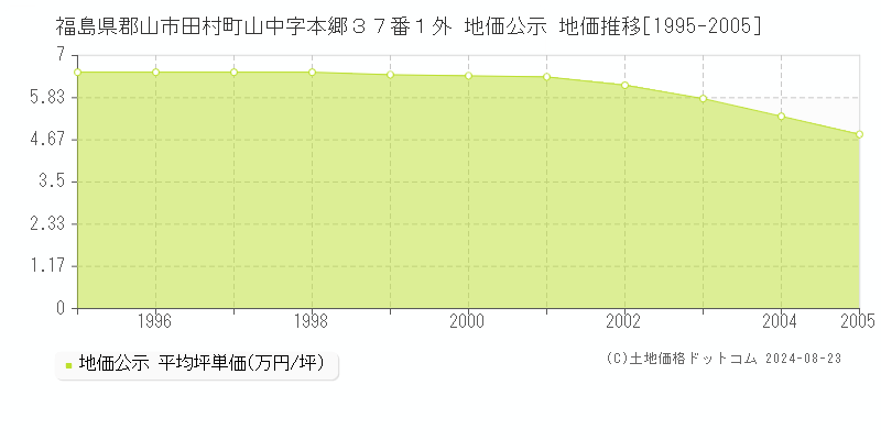 福島県郡山市田村町山中字本郷３７番１外 公示地価 地価推移[1995-2005]