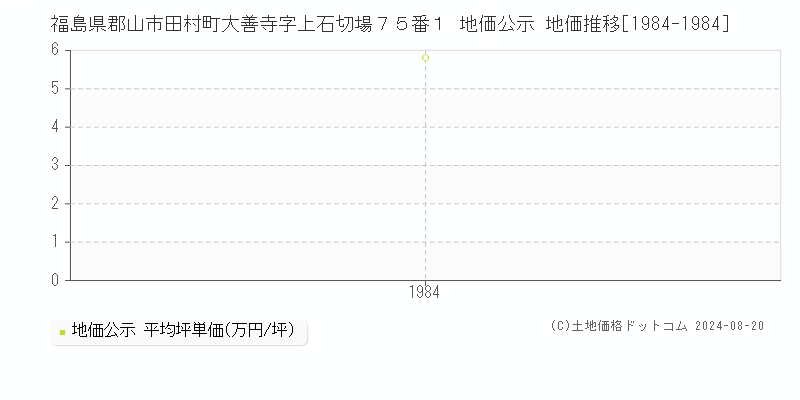 福島県郡山市田村町大善寺字上石切場７５番１ 公示地価 地価推移[1984-1984]