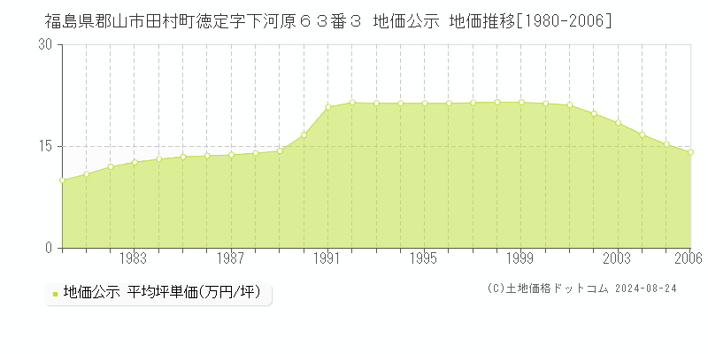 福島県郡山市田村町徳定字下河原６３番３ 地価公示 地価推移[1980-2006]