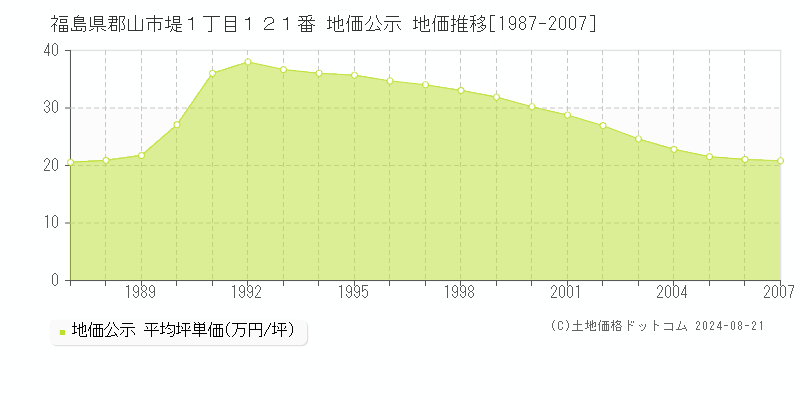 福島県郡山市堤１丁目１２１番 公示地価 地価推移[1987-2007]