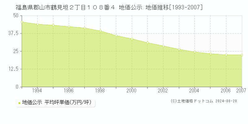 福島県郡山市鶴見坦２丁目１０８番４ 公示地価 地価推移[1993-2007]