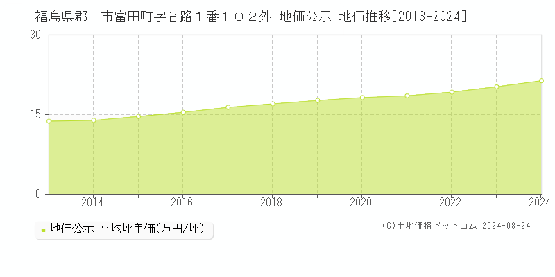 福島県郡山市富田町字音路１番１０２外 公示地価 地価推移[2013-2024]