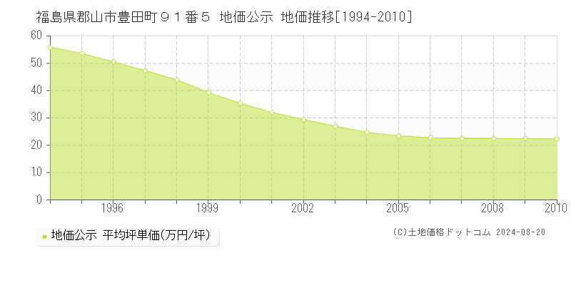 福島県郡山市豊田町９１番５ 公示地価 地価推移[1994-2010]