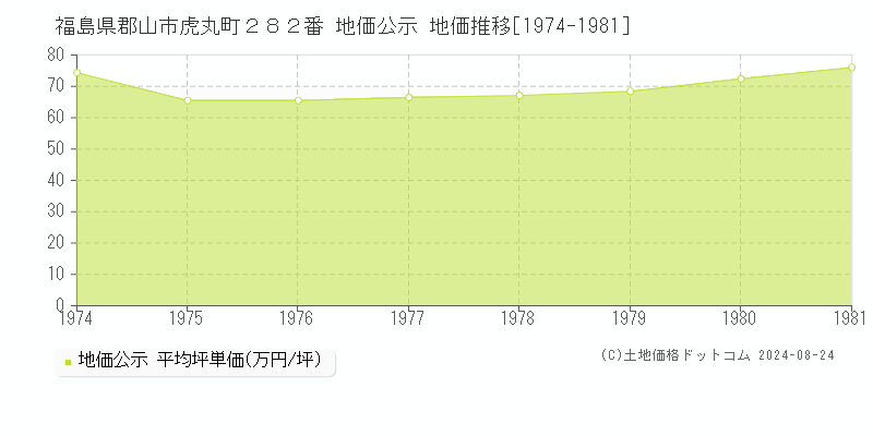 福島県郡山市虎丸町２８２番 公示地価 地価推移[1974-1981]