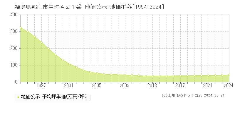 福島県郡山市中町４２１番 地価公示 地価推移[1994-2023]