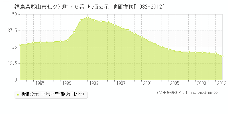 福島県郡山市七ツ池町７６番 地価公示 地価推移[1982-2023]