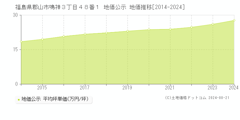 福島県郡山市鳴神３丁目４８番１ 地価公示 地価推移[2014-2023]