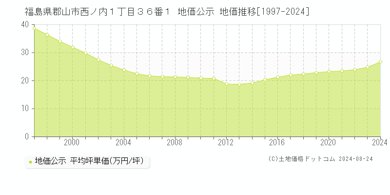 福島県郡山市西ノ内１丁目３６番１ 地価公示 地価推移[1997-2023]