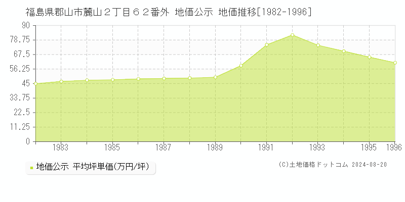 福島県郡山市麓山２丁目６２番外 地価公示 地価推移[1982-1996]