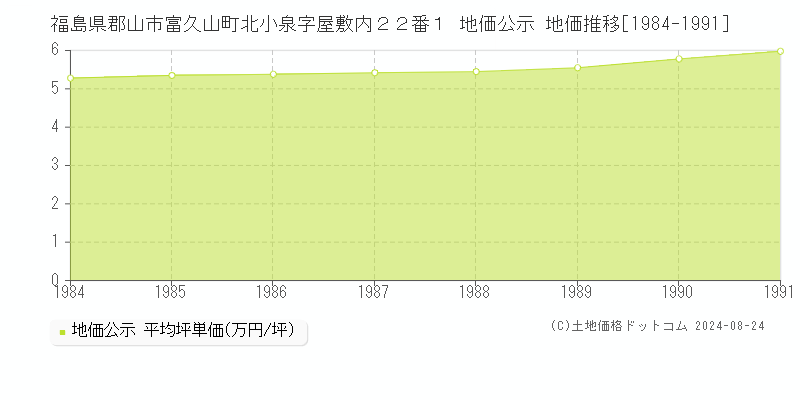 福島県郡山市富久山町北小泉字屋敷内２２番１ 公示地価 地価推移[1984-1991]