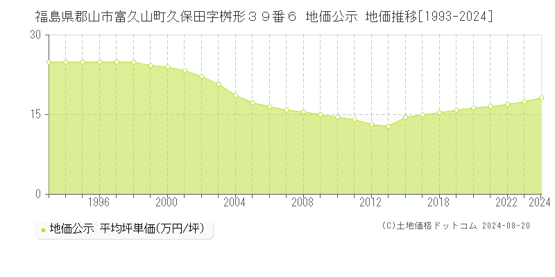 福島県郡山市富久山町久保田字桝形３９番６ 公示地価 地価推移[1993-2024]