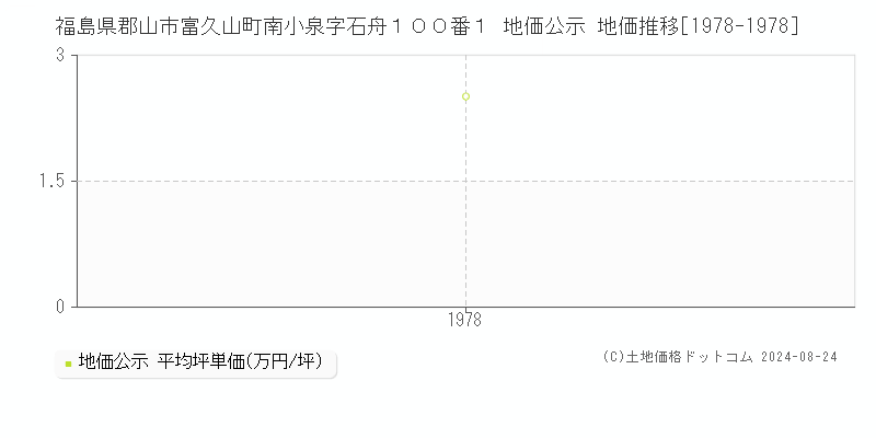 福島県郡山市富久山町南小泉字石舟１００番１ 地価公示 地価推移[1978-1978]