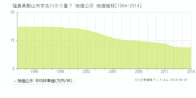 福島県郡山市字古川８０番７ 公示地価 地価推移[1994-2024]