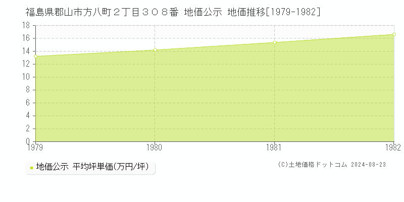 福島県郡山市方八町２丁目３０８番 地価公示 地価推移[1979-1982]