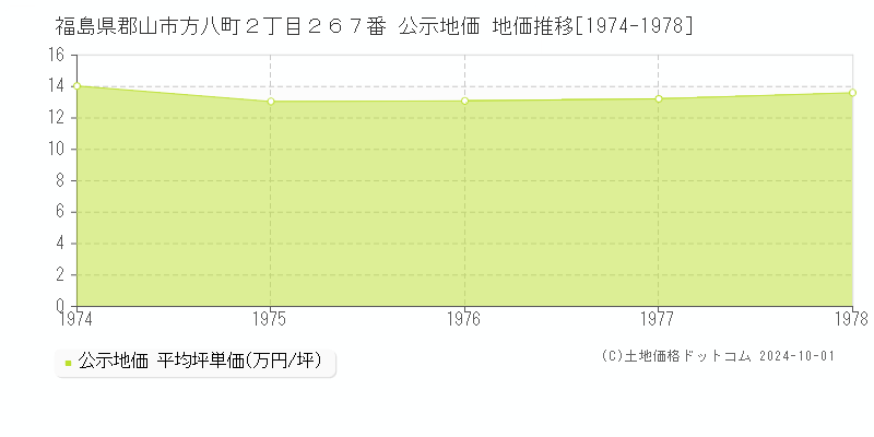 福島県郡山市方八町２丁目２６７番 公示地価 地価推移[1974-1978]