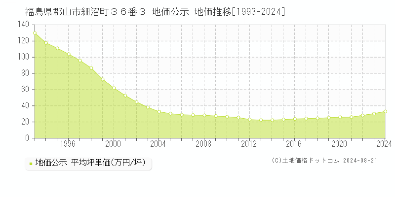 福島県郡山市細沼町３６番３ 公示地価 地価推移[1993-2024]