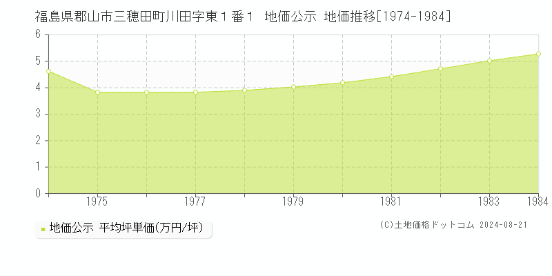 福島県郡山市三穂田町川田字東１番１ 地価公示 地価推移[1974-1984]