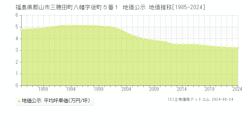 福島県郡山市三穂田町八幡字後町５番１ 地価公示 地価推移[1985-2023]