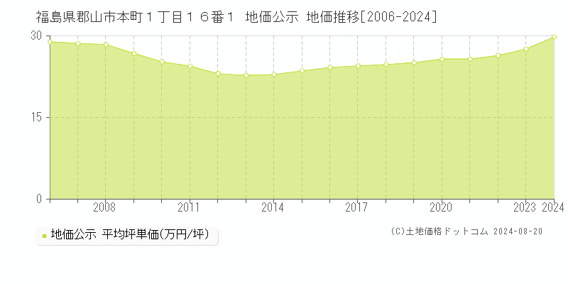 福島県郡山市本町１丁目１６番１ 地価公示 地価推移[2006-2023]