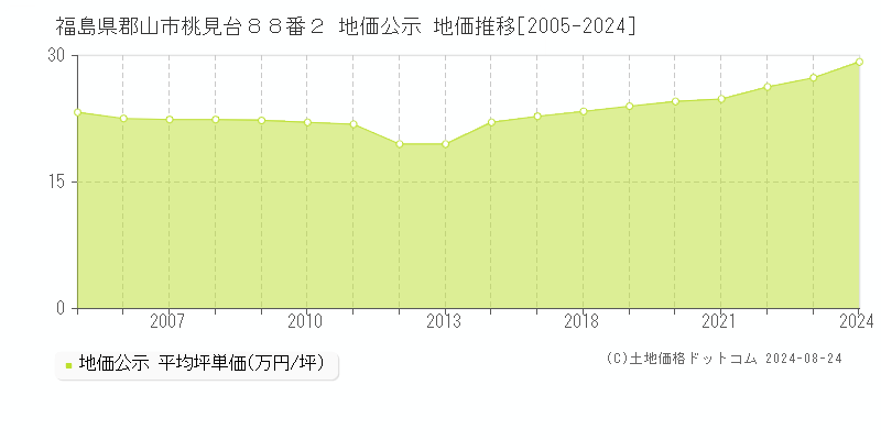 福島県郡山市桃見台８８番２ 地価公示 地価推移[2005-2023]