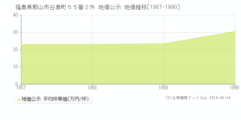 福島県郡山市谷島町６５番２外 地価公示 地価推移[1987-1990]