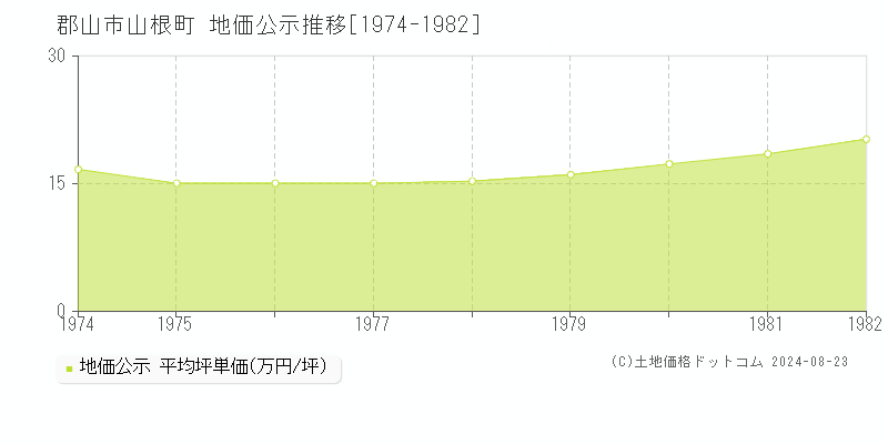 山根町(郡山市)の地価公示推移グラフ(坪単価)[1974-1982年]