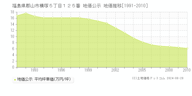 福島県郡山市横塚５丁目１２５番 地価公示 地価推移[1991-2010]