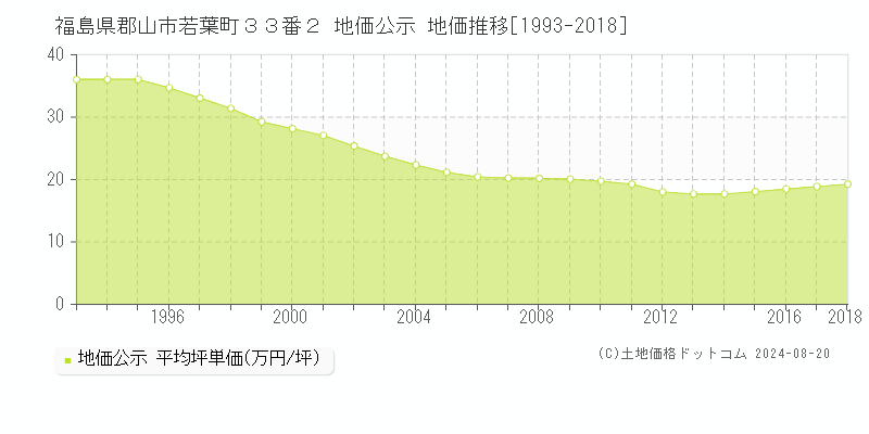 福島県郡山市若葉町３３番２ 地価公示 地価推移[1993-2018]