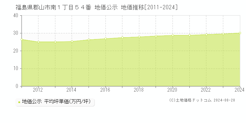 福島県郡山市南１丁目５４番 公示地価 地価推移[2011-2024]