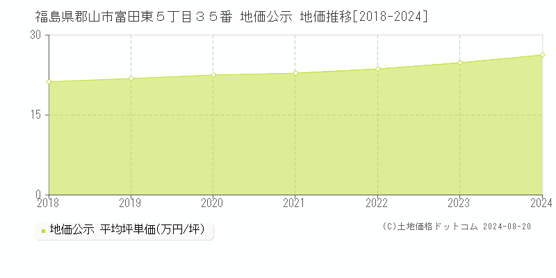 福島県郡山市富田東５丁目３５番 地価公示 地価推移[2018-2023]