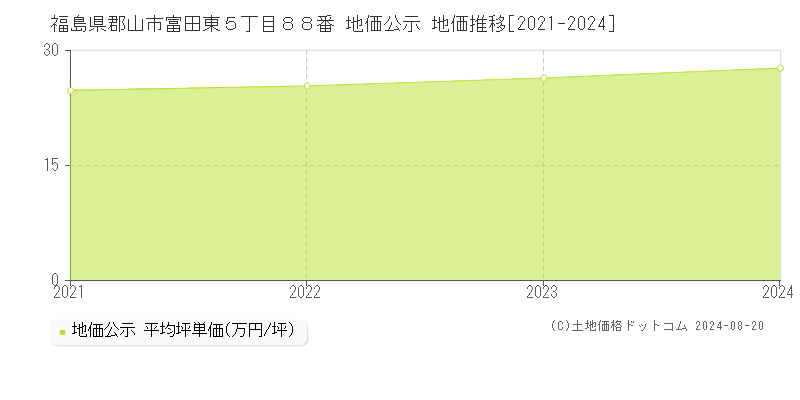 福島県郡山市富田東５丁目８８番 地価公示 地価推移[2021-2023]